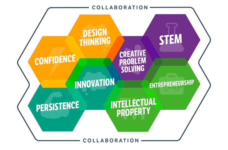 Colorful hexagons labeled with 21st century skills like confidence, creative problem solving, entrepreneurship and more