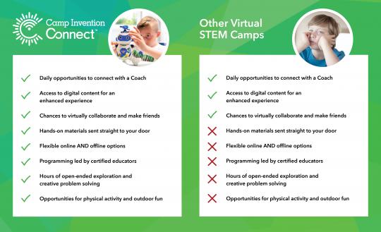 How Camp Invention Connect Compares
